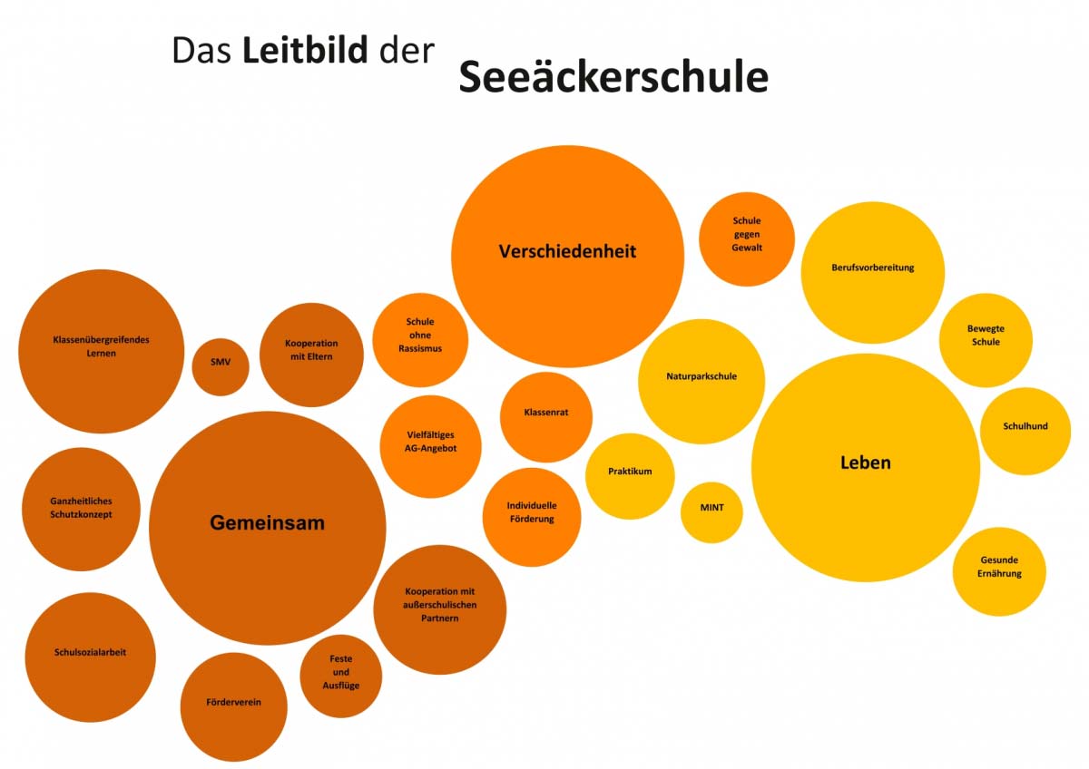 Das Schulleitbild der SBBZ Seeäckerschule Calw-Stammheim im Schaubild. Das Schulleitbild der SBBZ Seeäckerschule Calw-Stammheim im Schaubild.